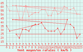 Courbe de la force du vent pour Saentis (Sw)