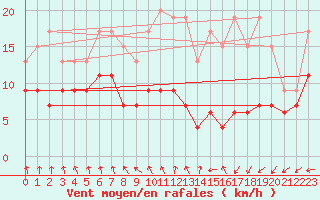 Courbe de la force du vent pour Metz-Nancy-Lorraine (57)