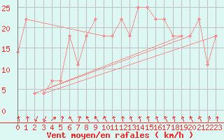 Courbe de la force du vent pour St Sebastian / Mariazell