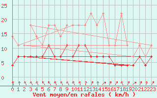 Courbe de la force du vent pour Messstetten