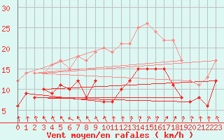 Courbe de la force du vent pour Lanvoc (29)