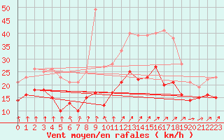 Courbe de la force du vent pour Neu Ulrichstein