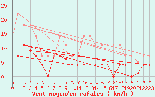 Courbe de la force du vent pour Somosierra