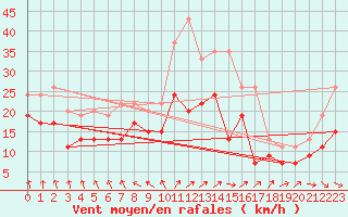 Courbe de la force du vent pour Melun (77)