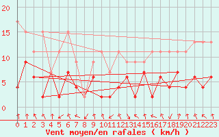 Courbe de la force du vent pour Flhli