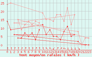 Courbe de la force du vent pour Vichy (03)