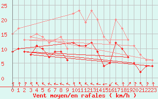 Courbe de la force du vent pour Margny-ls-Compigne (60)