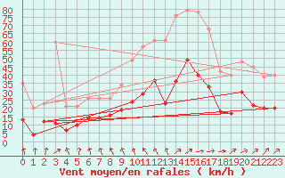 Courbe de la force du vent pour Angoulme - Brie Champniers (16)