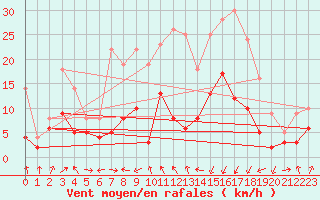 Courbe de la force du vent pour Plauen