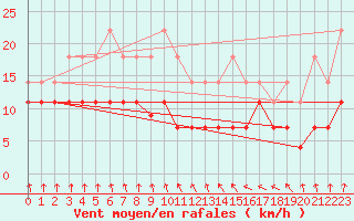 Courbe de la force du vent pour Punta Galea