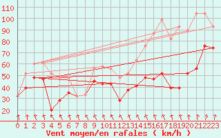 Courbe de la force du vent pour Bealach Na Ba No2