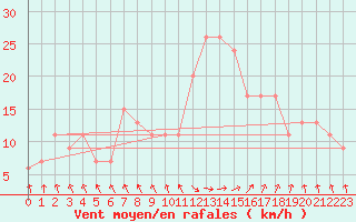 Courbe de la force du vent pour Luanda