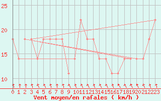 Courbe de la force du vent pour Cervena