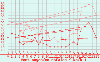 Courbe de la force du vent pour Tanabru