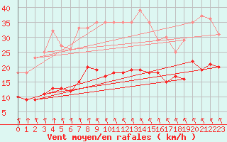Courbe de la force du vent pour Essen