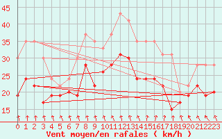 Courbe de la force du vent pour Chlons-en-Champagne (51)