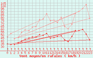 Courbe de la force du vent pour Mont-Aigoual (30)