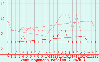 Courbe de la force du vent pour Vals