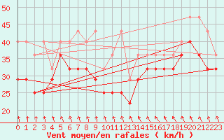 Courbe de la force du vent pour Helgoland