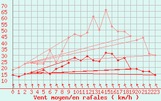 Courbe de la force du vent pour Roissy (95)