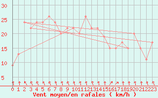 Courbe de la force du vent pour Capo Caccia