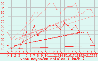 Courbe de la force du vent pour Patscherkofel