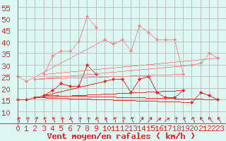 Courbe de la force du vent pour Ile d
