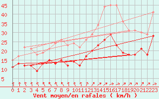 Courbe de la force du vent pour Avord (18)