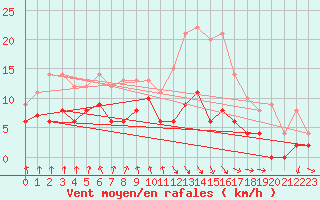 Courbe de la force du vent pour Vichy (03)
