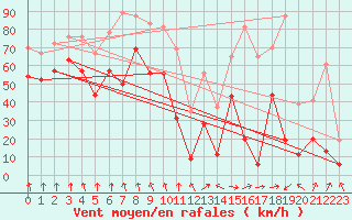 Courbe de la force du vent pour Cap Sagro (2B)