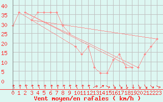 Courbe de la force du vent pour Patscherkofel