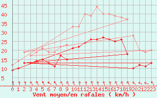 Courbe de la force du vent pour Caen (14)