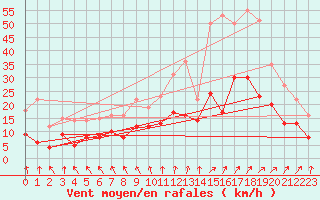 Courbe de la force du vent pour Angers-Marc (49)
