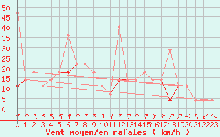 Courbe de la force du vent pour Jeloy Island