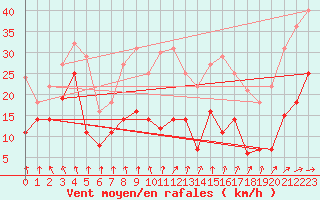 Courbe de la force du vent pour Luedge-Paenbruch