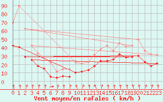 Courbe de la force du vent pour Mont-Aigoual (30)