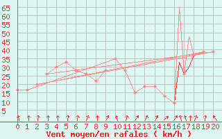 Courbe de la force du vent pour Pian Rosa (It)