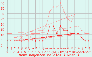 Courbe de la force du vent pour Novo Mesto