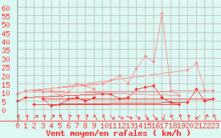 Courbe de la force du vent pour Vichy (03)