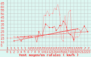 Courbe de la force du vent pour Hawarden