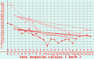 Courbe de la force du vent pour Mont-Aigoual (30)