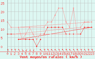 Courbe de la force du vent pour Meiningen