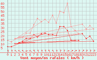 Courbe de la force du vent pour Beauvais (60)
