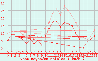 Courbe de la force du vent pour Troyes (10)