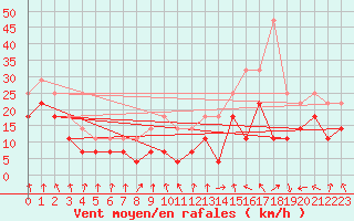 Courbe de la force du vent pour Siria