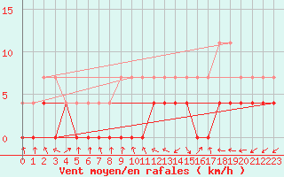 Courbe de la force du vent pour Salinopolis