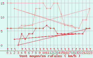 Courbe de la force du vent pour Vichy (03)