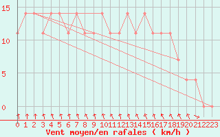 Courbe de la force du vent pour Katschberg