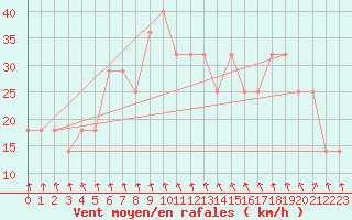 Courbe de la force du vent pour Kumlinge Kk