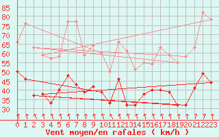 Courbe de la force du vent pour Mont-Aigoual (30)